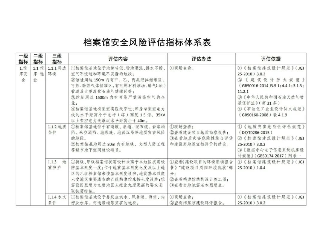 檔案館安全風(fēng)險(xiǎn)評估主要內(nèi)容和辦法